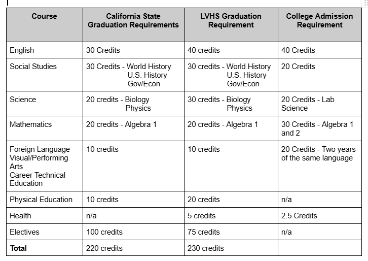 A table comparing California State University, UHHS graduation, and college admission requirements by course.